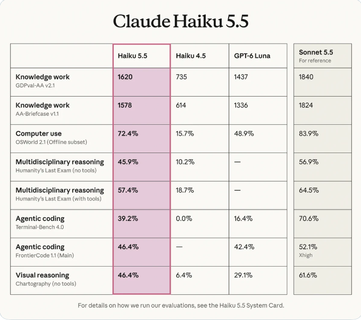 Benchmark Oficial de Claude Haiku 5.5 en la System Card de Anthropic