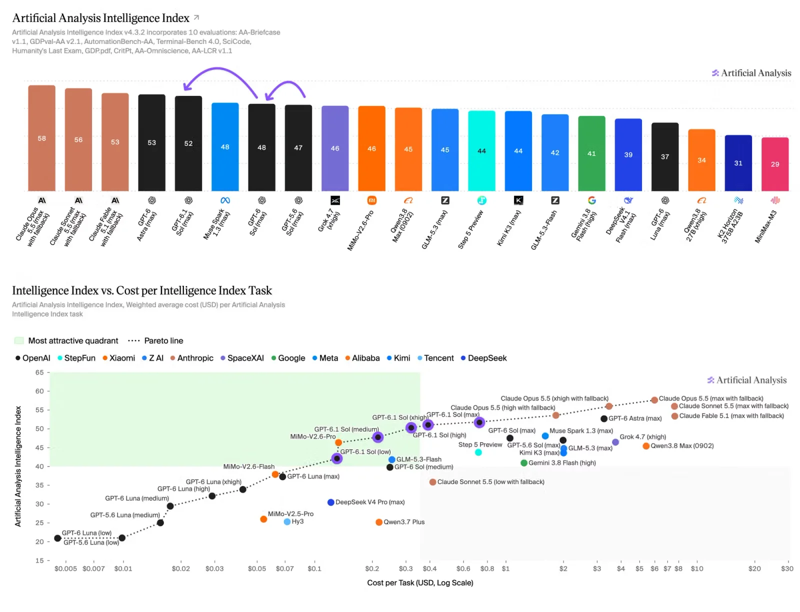 Benchmark Artificial Analysis Intelligence Index de GPT-6.1 Sol y Modelos de Frontera