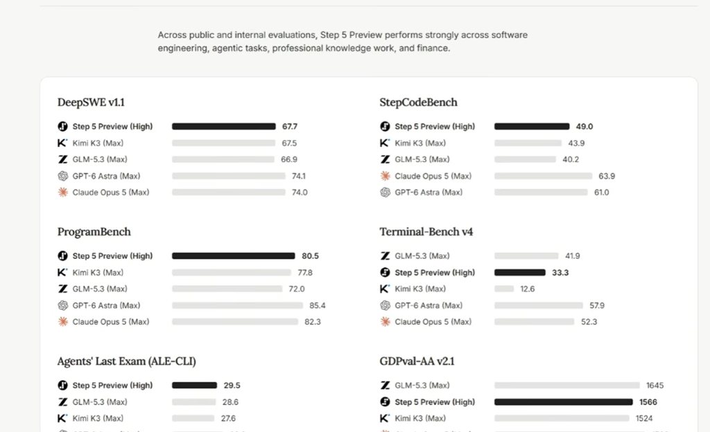 StepFun 5 Preview: Benchmarks Oficiales en DeepSWE, ProgramBench y la Batalla Frente a GPT-6 Astra y Claude Opus 5